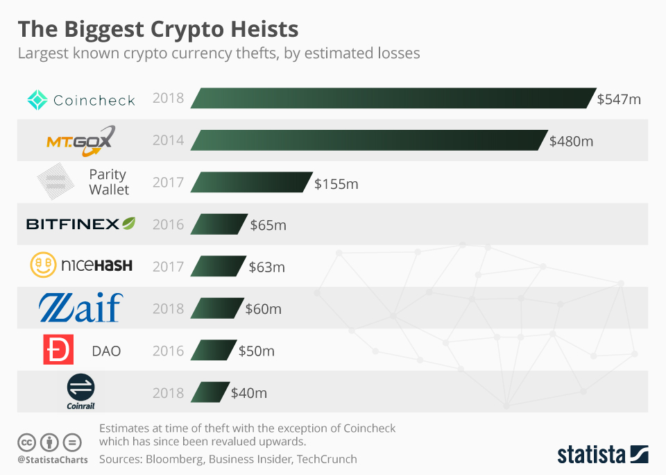 Chartoftheday 12707 Largest Known Crypto Currency Thefts N