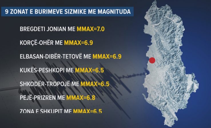 Termetet Ne Shqiperi