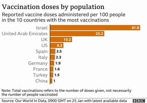 116658503 Optimised Vaccine Doses Per100 Countries Most Vax25jan Nc 2048x1440