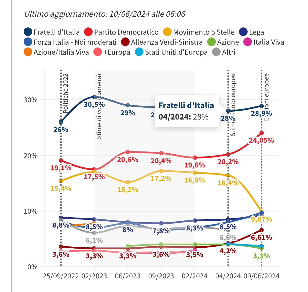 Grafiku Zgjedhjet Ne Itali