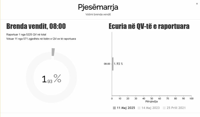 Votime Rang Vendi Zgjedhje Parlamentare