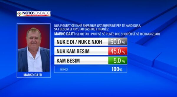 Markodajti Besueshmeria