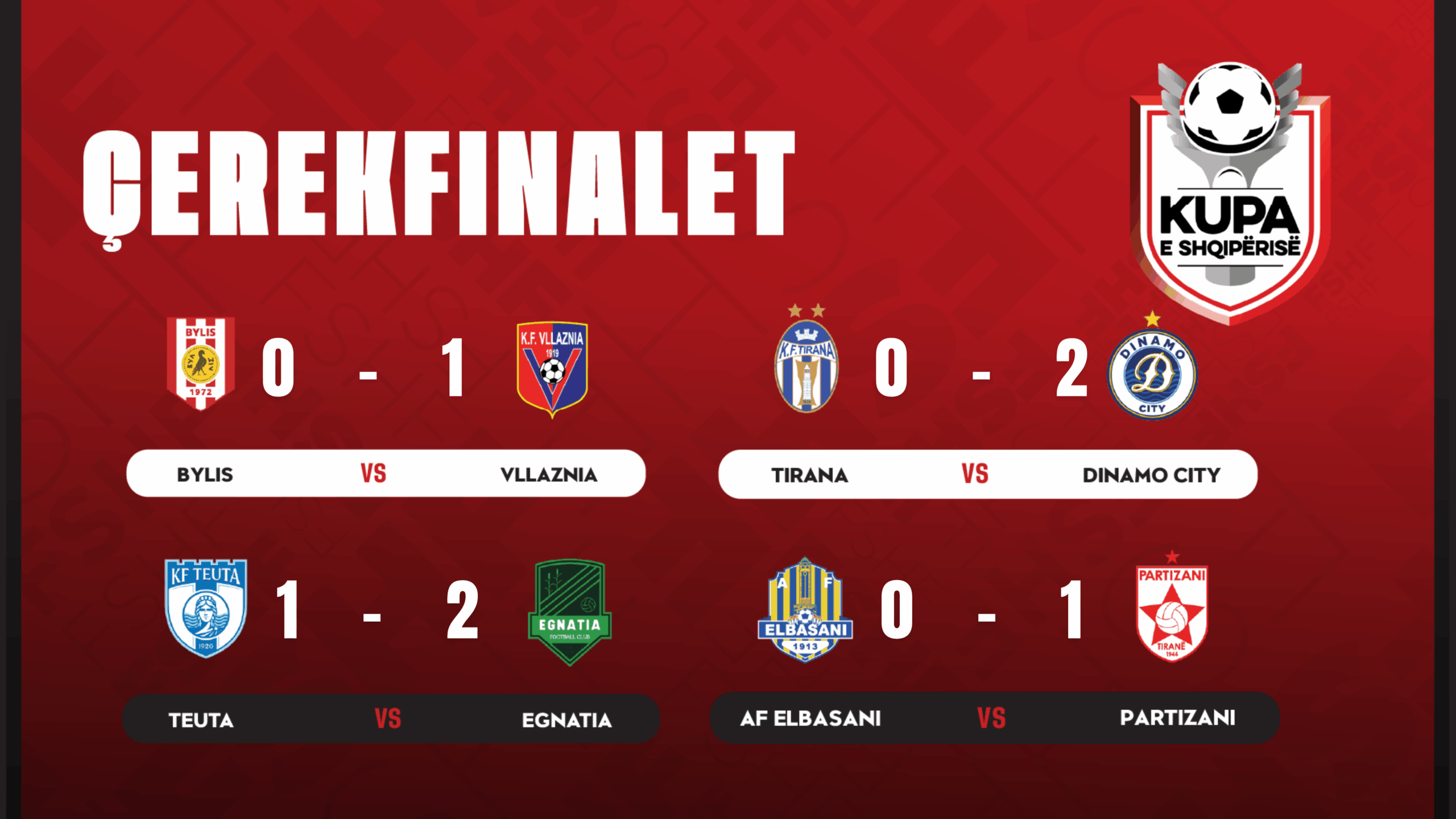 Spektakël dhe emocione në çerekfinalet e Kupës së Shqipërisë  gjithçka mbetet e hapur për ndeshjet e kthimit