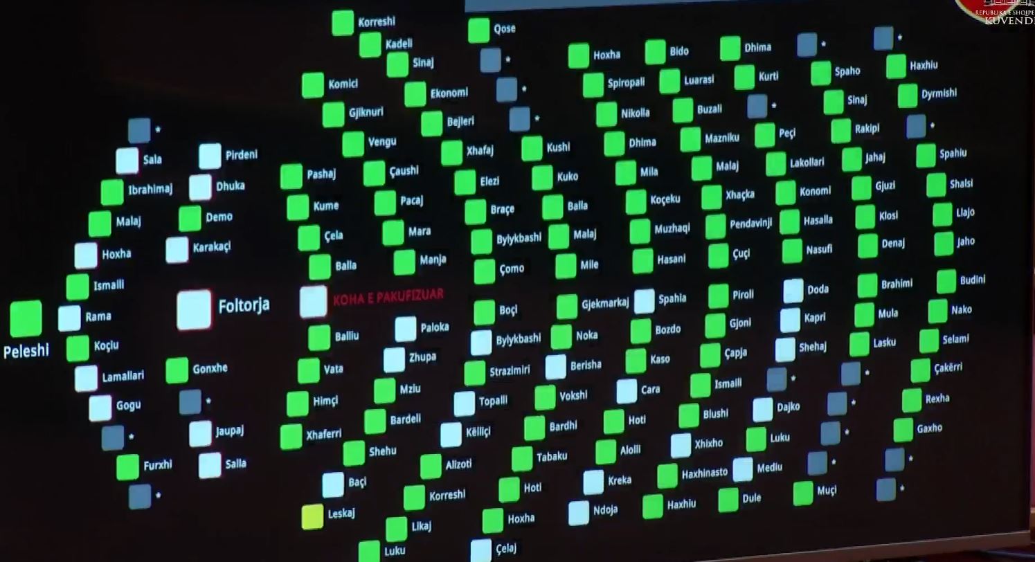 Mazhoranca dhe opozita bien dakord në Kuvend  Votohet rezoluta për integrimin në BE  abstenon vetëm një deputet i PD së
