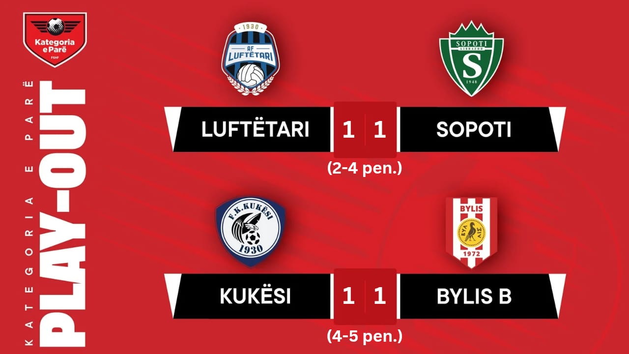 Kategoria e Parë  Sopoti dhe Bylis B triumfojnë në play out dhe sigurojnë ngjitjen në Kategorinë e Parë