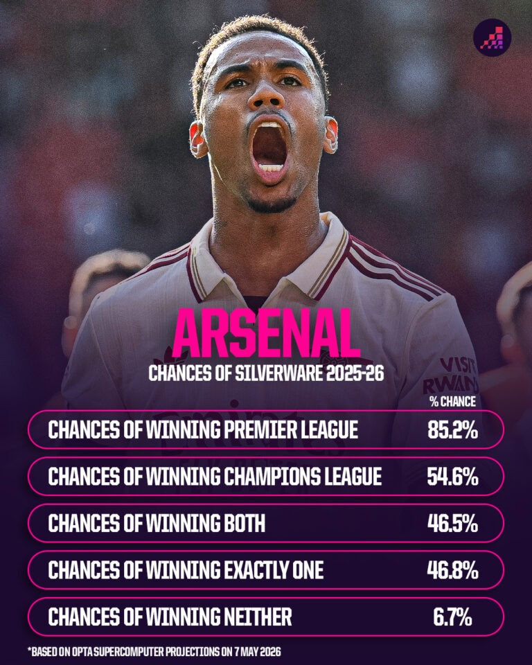 Arsenal %