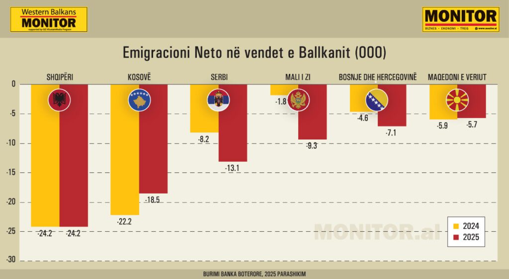 emigracioni-ne-rajon-shqiperia-kryeson-me-numrin-me-te-larte-te-largimeve-nga-vendi-sfide-kritike