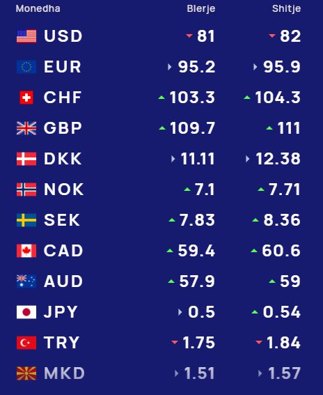 Kursi i këmbimit valutor 1 maj: Sa janë dollarët dhe eurot sot në Shqipëri?

