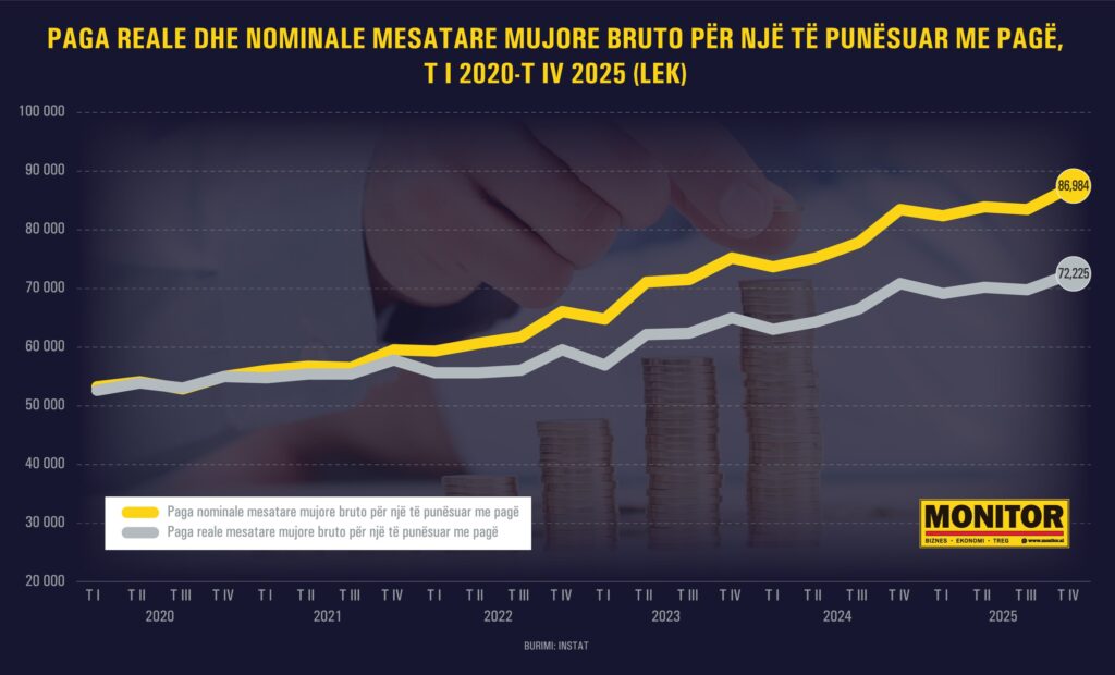 cmimet-shtrenjtohen-me-hapa-te-shpejte-rritja-e-pagave-po-zhvleresohet-nga-inflacioni-i-larte