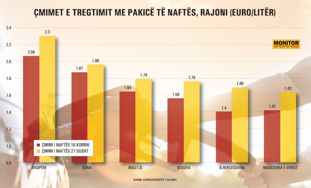 Shqipëria me naftën rreth 30  më të shtrenjtë në rajon  pa asnjë masë mbrojtëse
