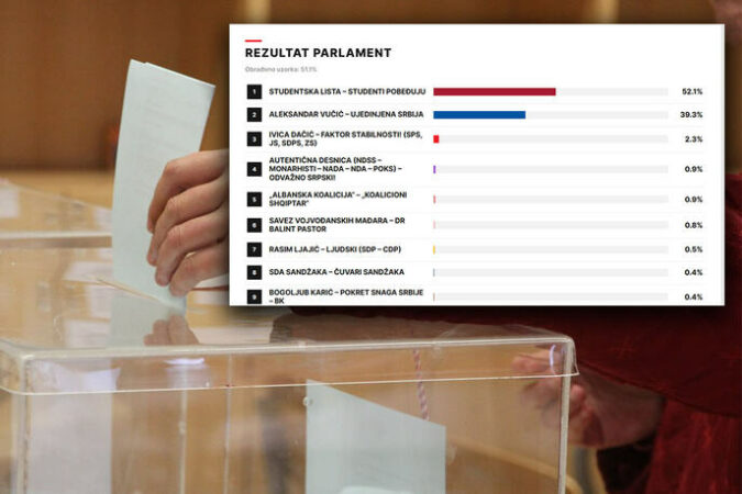 Studentët fituan zgjedhjet në Serbi! CeSID publikon rezultatet paraprake: Morën 52.1% të votave, ja si ndahet pjesa tjetër